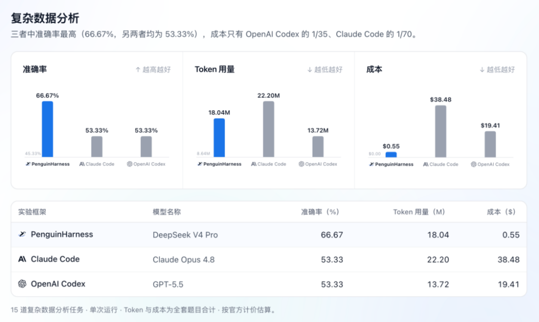 复杂数据分析任务对比图表,显示PenguinHarness配合DeepSeek V4 Pro在准确率最高的情况下,成本仅为Claude Code的1/70