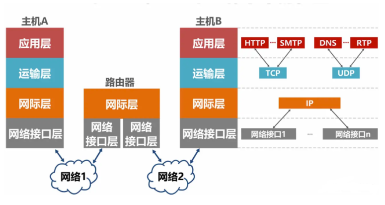 TCP/IP协议栈架构图