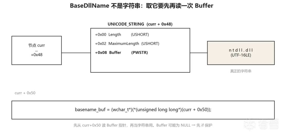 Windows API 中 BaseDllName 字段的 UNICODE_STRING 内存布局示意图,展示从 curr+0x50 读取 Buffer 指针获取 ntdll.dll 字符串