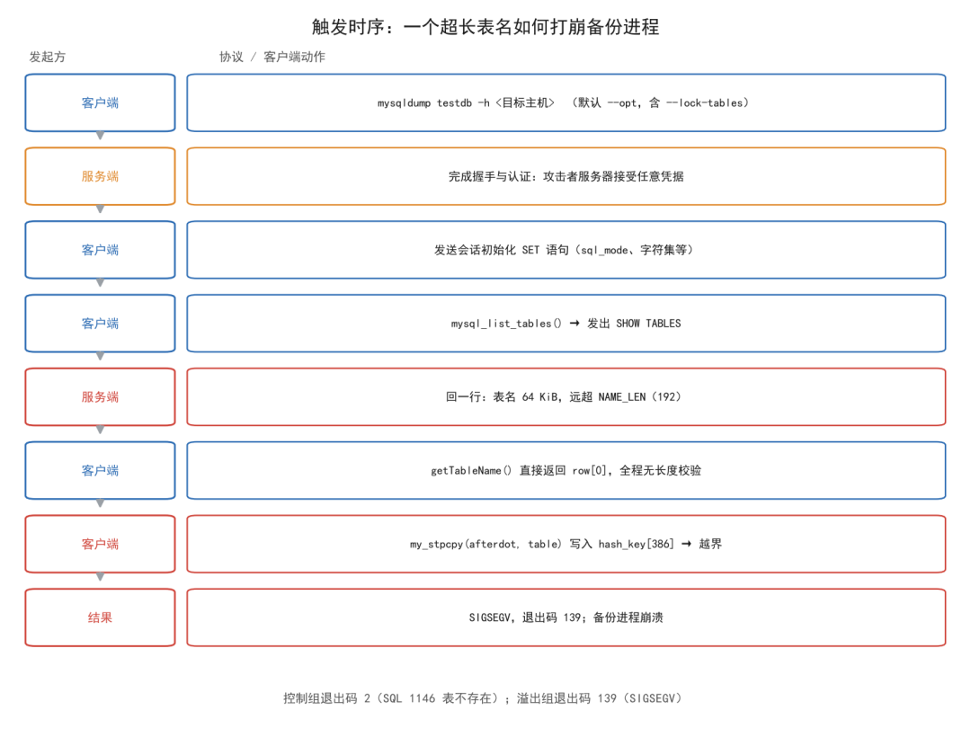 mysqldump SHOW TABLES 栈溢出触发时序流程图