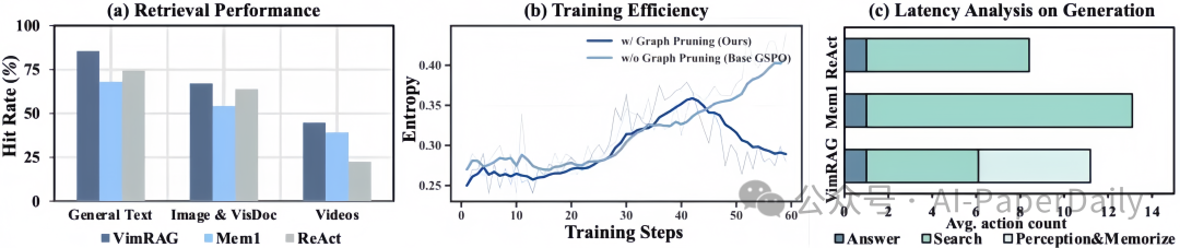 检索性能、训练效率与生成延迟分析图表