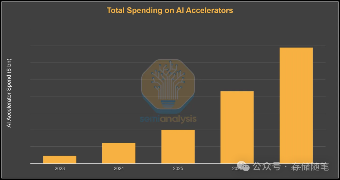 AI加速器总支出趋势柱状图