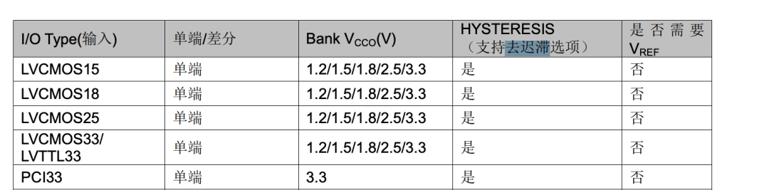 FPGA 单端输入去迟滞配置表