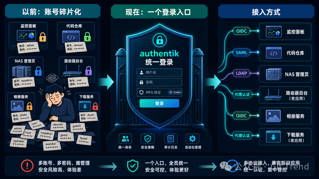 authentik 统一登录架构：从账号碎片化到 OIDC/SAML/LDAP/代理认证接入