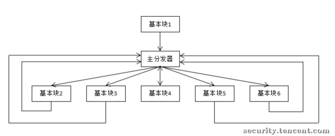 控制流平坦化原理图