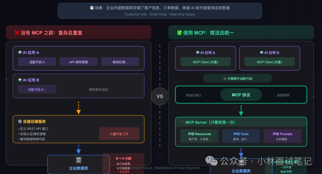 MCP在企业数据库场景中的应用