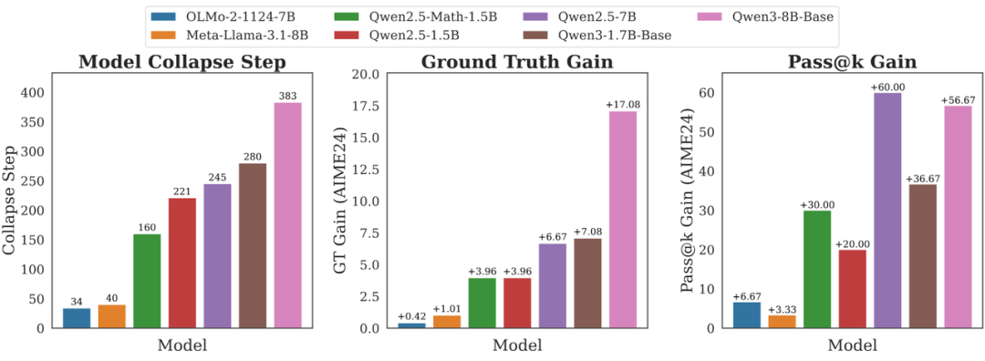 展示不同基座模型在各项指标上表现的柱状图