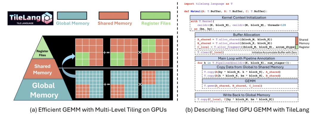使用TileLang描述多级分块GPU GEMM的代码示例
