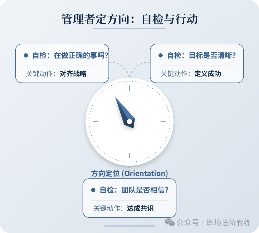 管理者定方向自检思维导图