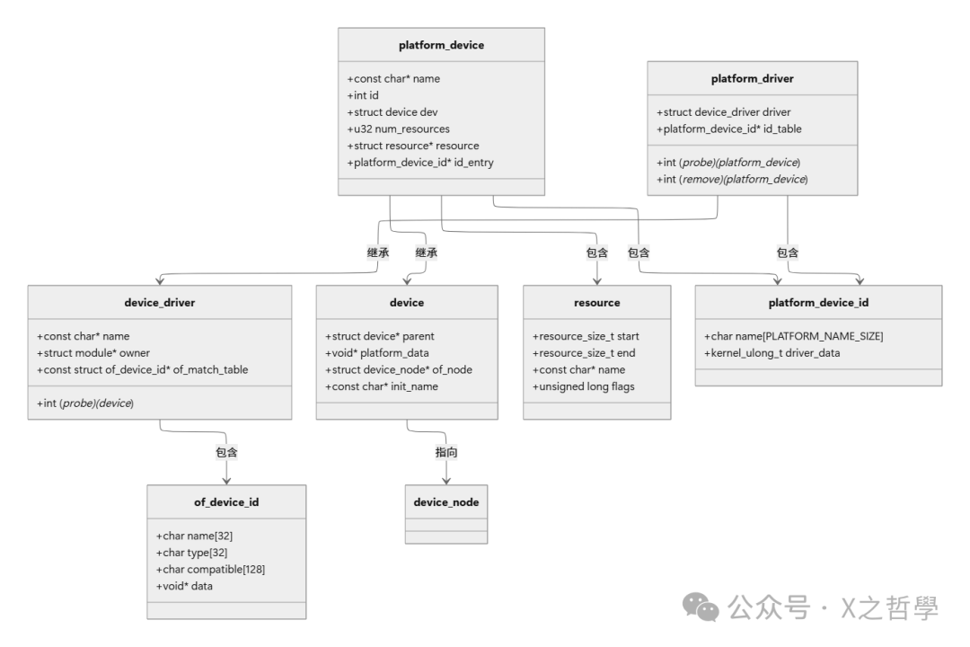 Platform数据结构关系