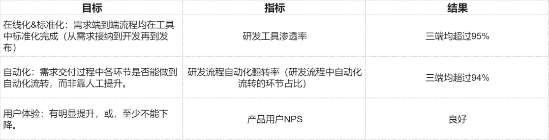 研发工具渗透率与自动化翻转率结果表