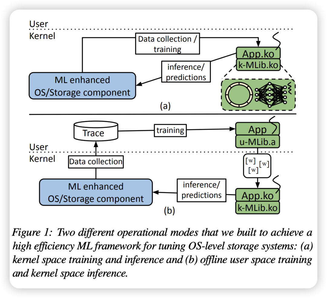 内核空间与用户空间的机器学习操作模式对比：分别展示了内核空间训练与推理，以及离线用户空间训练与内核空间推理两种高效ML框架