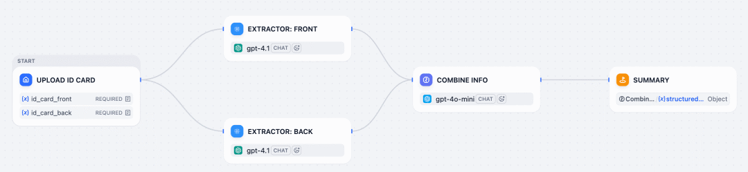 Dify Workflow 身份证信息提取流程示例
