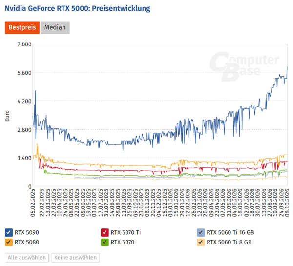 ComputerBase RTX 5000 系列价格走势:RTX 5090 在售均价突破 6000 欧元