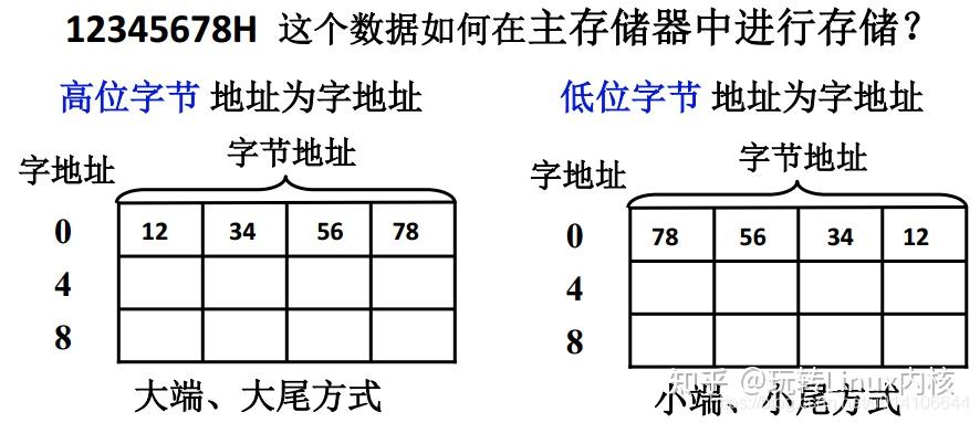 数据在主存中大端小端存储方式