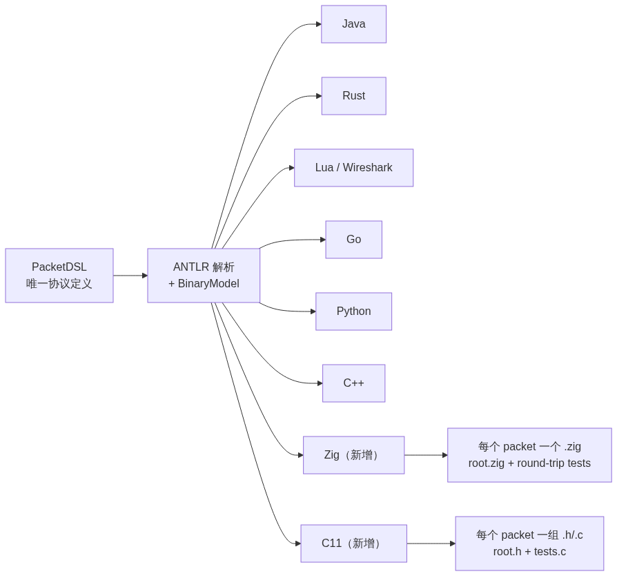 PacketDSL 经 ANTLR 解析与 BinaryModel 生成八种语言代码的架构