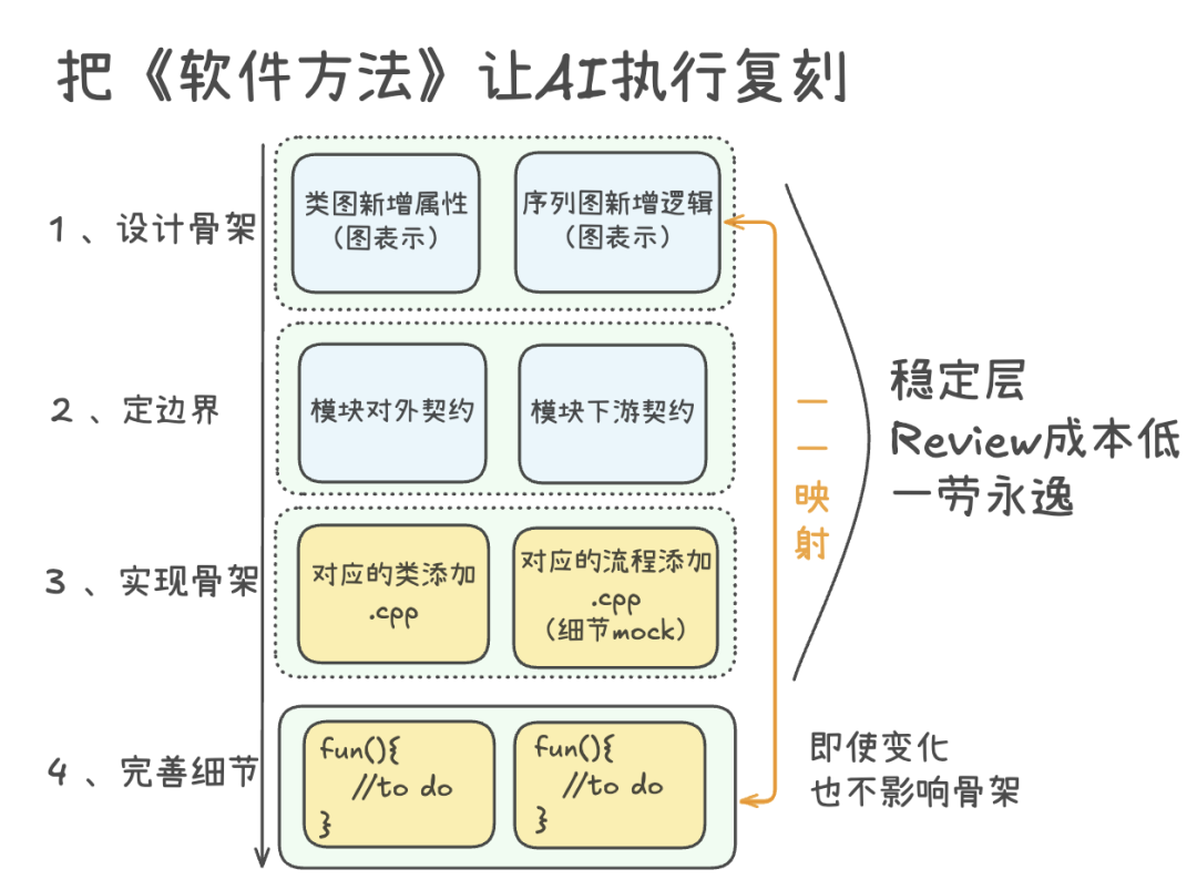 将《软件方法》让AI执行复刻的流程图