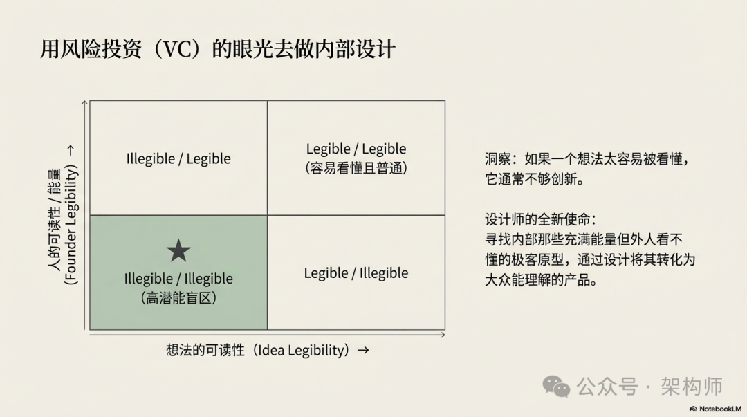 VC视角的四象限高潜能识别图