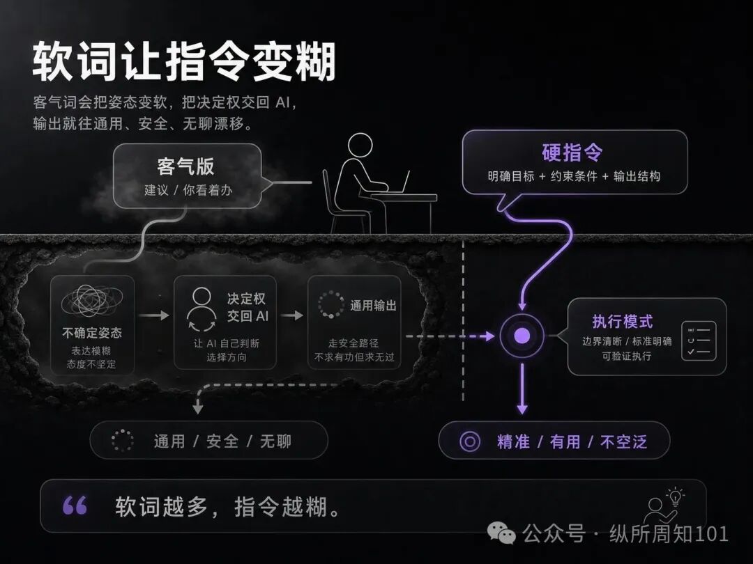 软词让指令变糊——客气版与硬指令版在AI交互中的对比