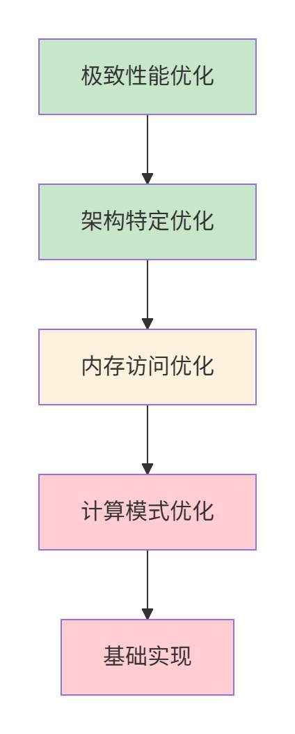 Triton与昇腾算子开发的未来：从开源生态到硬件抽象新范式 - 图片 - 3