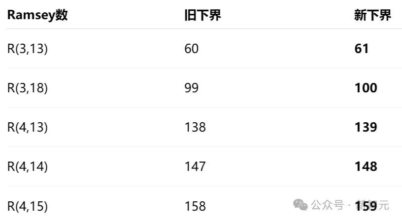 拉姆齐数新旧下界对比表格