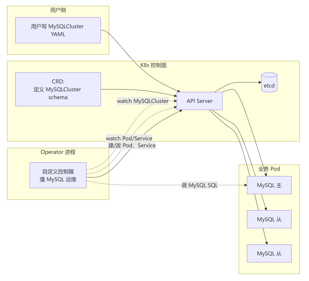 MySQLCluster Operator 部署与运维流程架构图