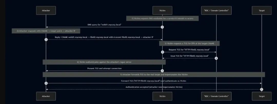 DNS CNAME Kerberos中继攻击流程图