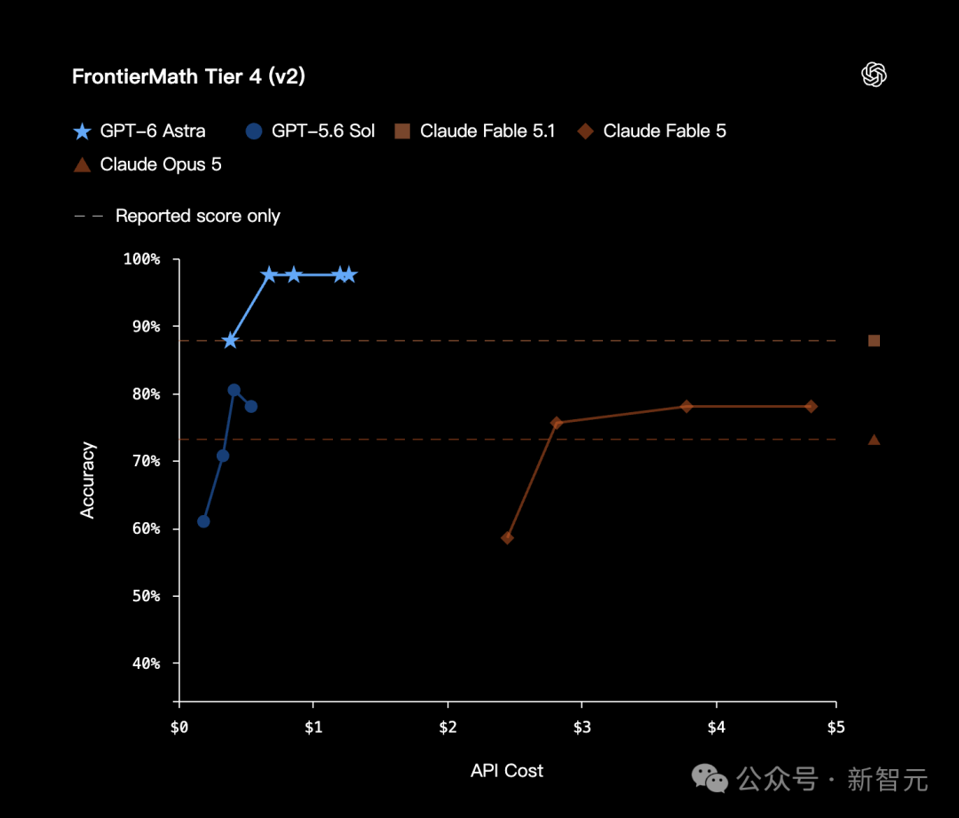 FrontierMath Tier 4 v2 成本与准确率趋势