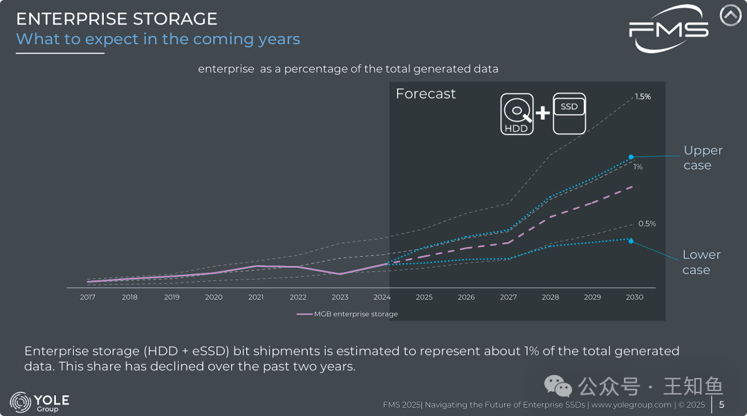 企业级存储——未来展望