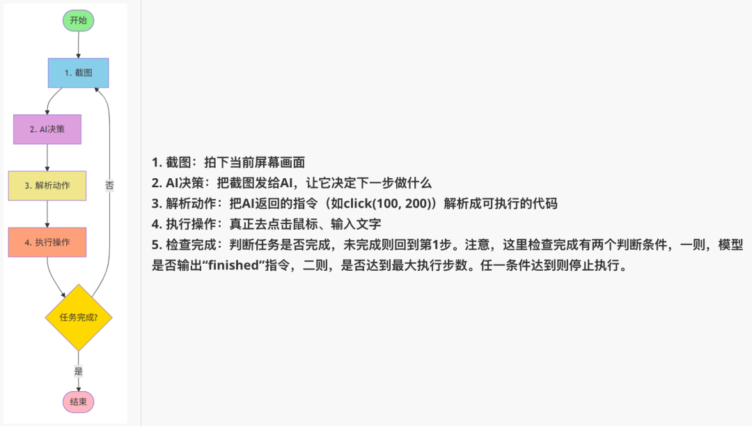 GUI Agent核心工作流程图