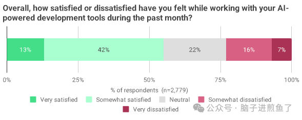 AI工具开发者满意度分布条形图