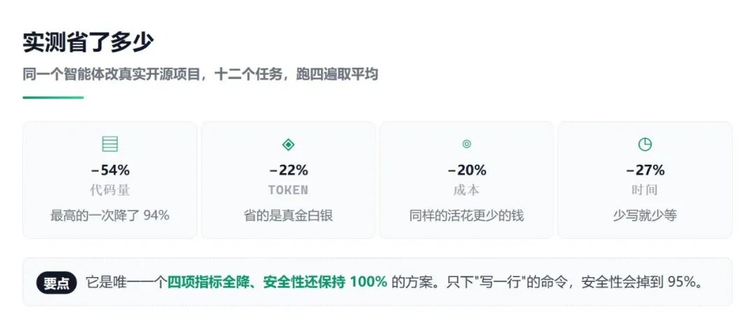 ponytail实测数据:代码量降54%、token降22%、成本降20%、时间降27%