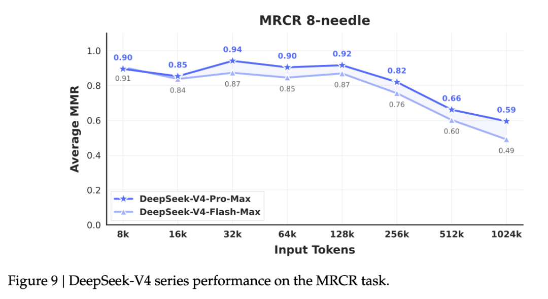 DeepSeek V4 系列在 MRCR 任务上的性能表现