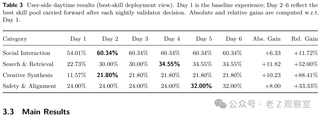 SkillClaw六天进化实验结果表
