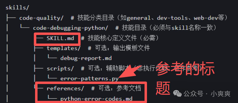 技能目录结构图,高亮references文件夹