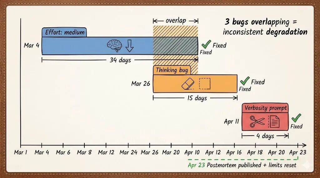 三个Bug的时间线图：展示了Effort降低、Thinking Bug和Verbosity Prompt三者的重叠周期