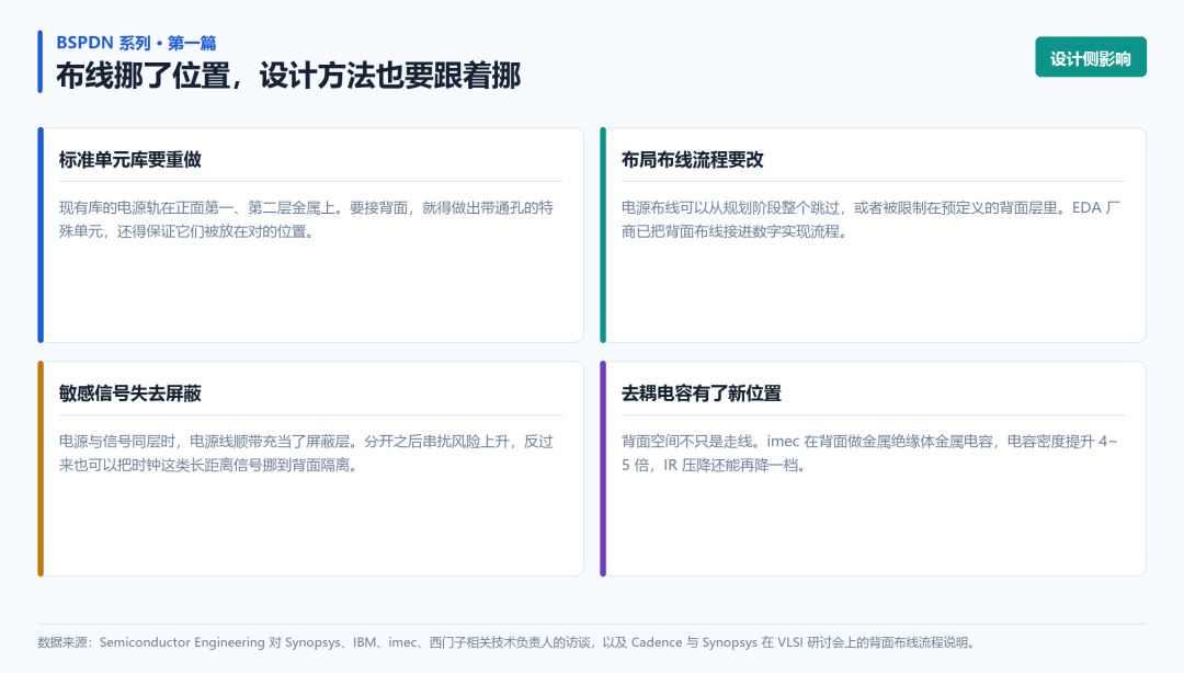 电源搬到背面后设计侧的连带变化:标准单元库、EDA流程、信号屏蔽与去耦电容