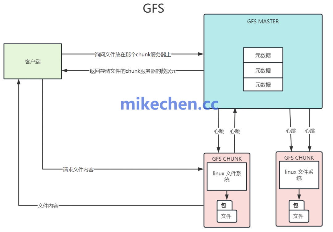 Google GFS 架构示意图