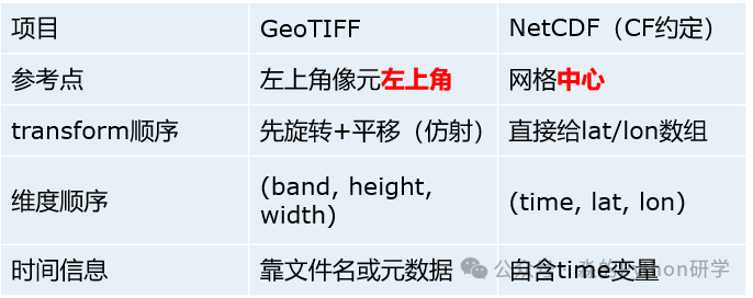 GeoTIFF与NetCDF坐标差异对比表