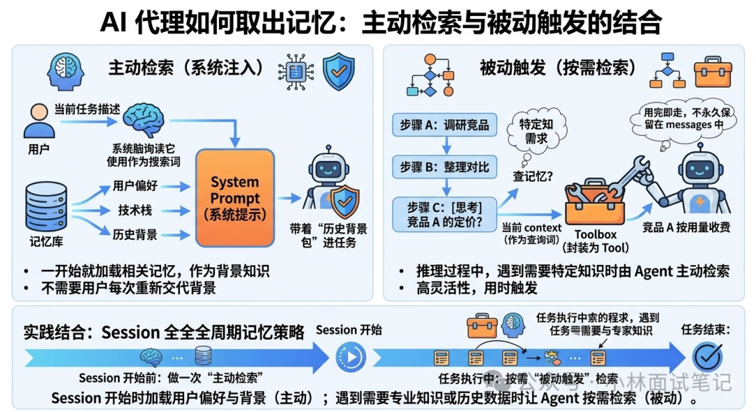 主动检索与被动触发结合策略