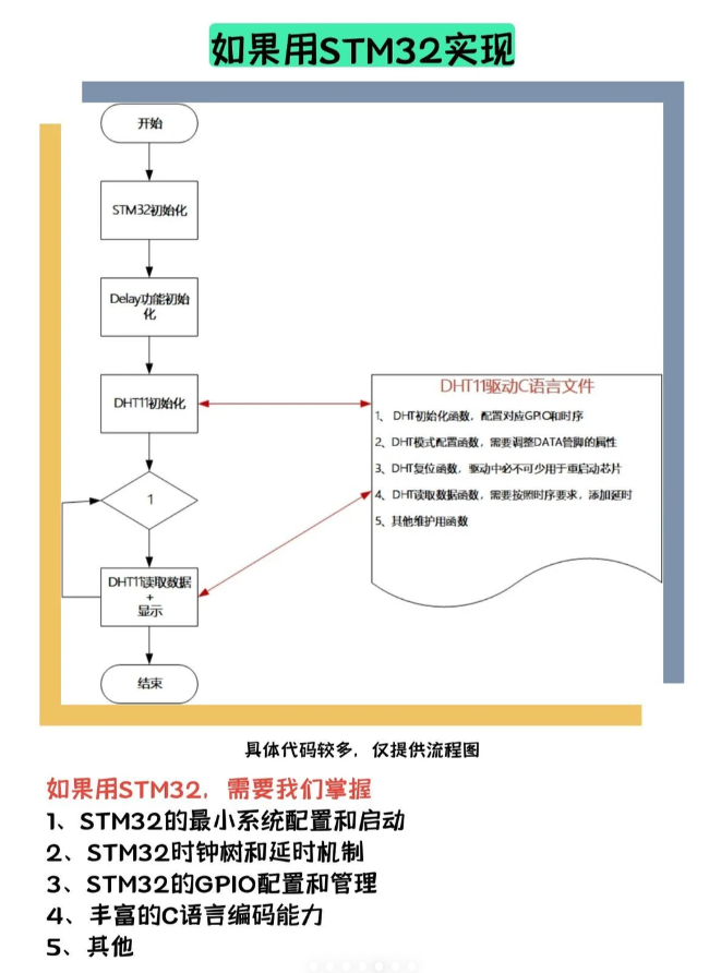 STM32驱动DHT11温湿度传感器的程序流程图