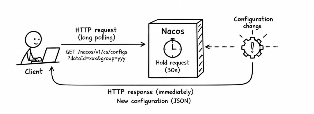 Nacos 长轮询机制架构图