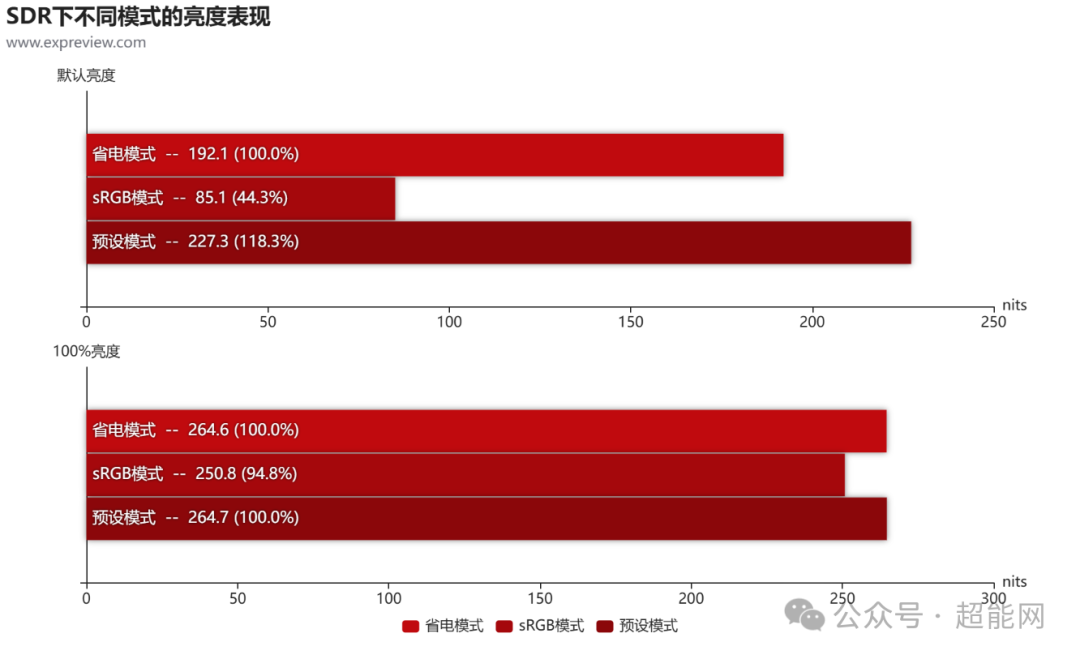 SDR下不同显示模式的亮度对比图表