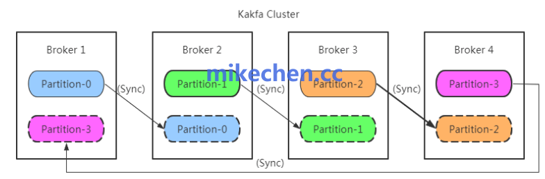 Kafka四节点集群分区同步示意图