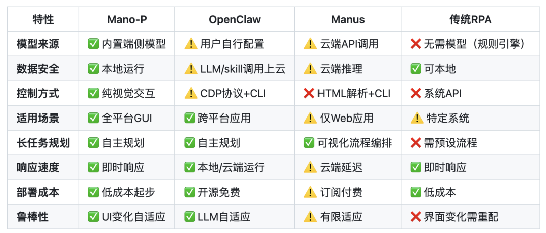 Mano-P 与传统GUI自动化方案特性对比表格