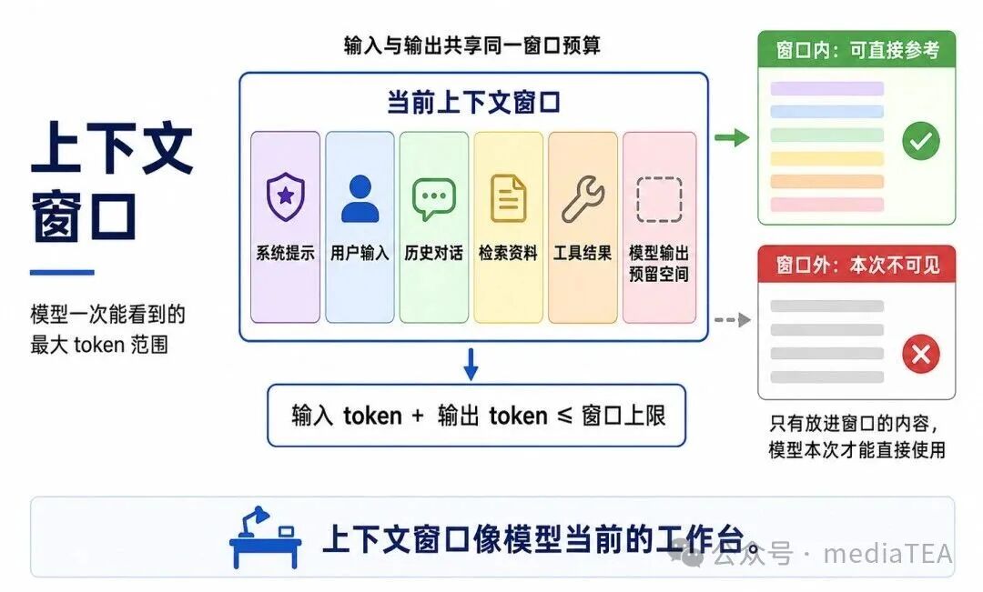 上下文窗口工作台示意图:展示输入输出共享窗口预算,窗口内可直接参考,窗口外本次不可见