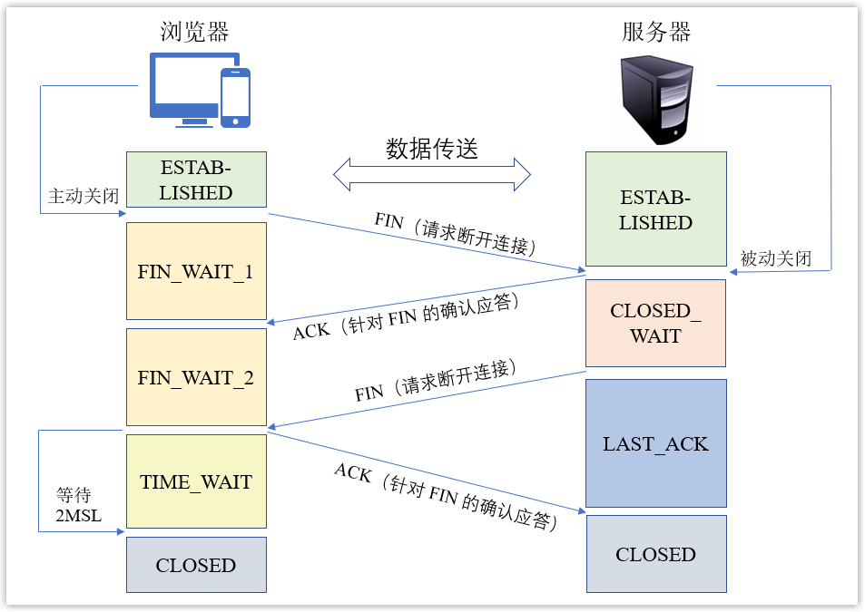TCP四次挥手断开连接流程图
