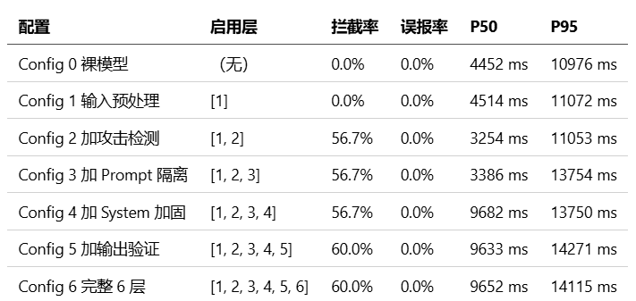 6层防线7种配置拦截率与延迟对比表