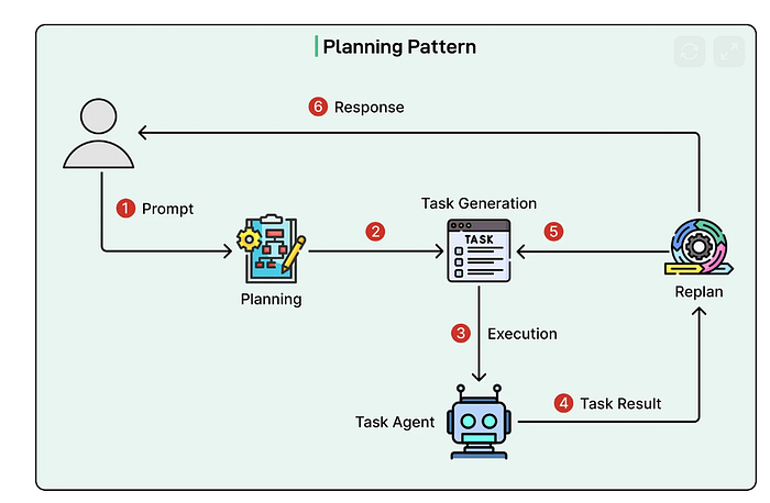 规划模式流程图