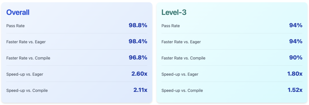 CUDA Agent整体与Level-3性能指标面板